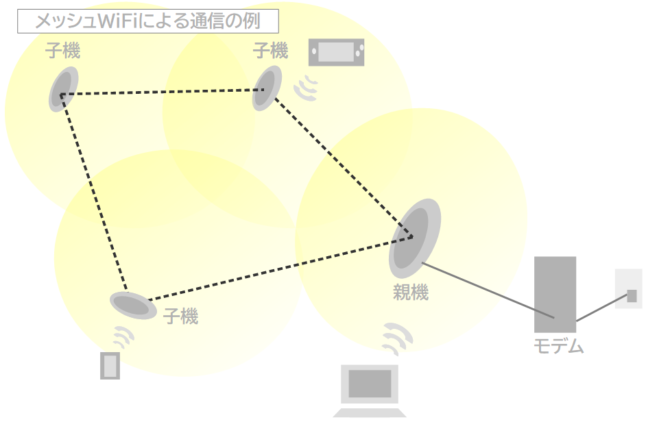 メッシュWiFiによる通信